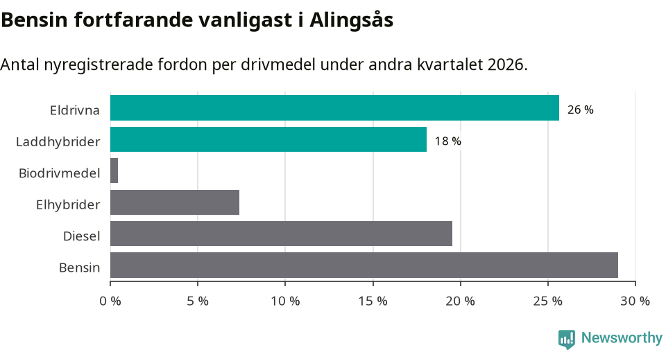 Graf: Antal nyregistrerade fordon per drivmedel