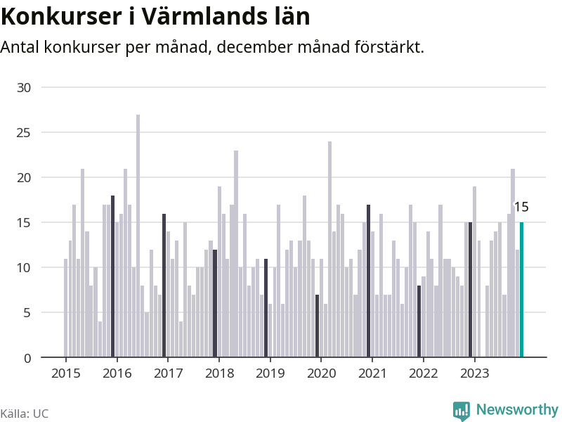 Graf: Antal konkurser per månad i Värmlands län