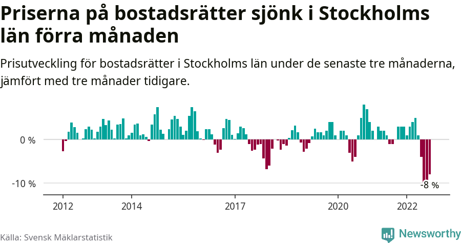 Graf: Prisutveckling för bostadsrätter i Stockholms län