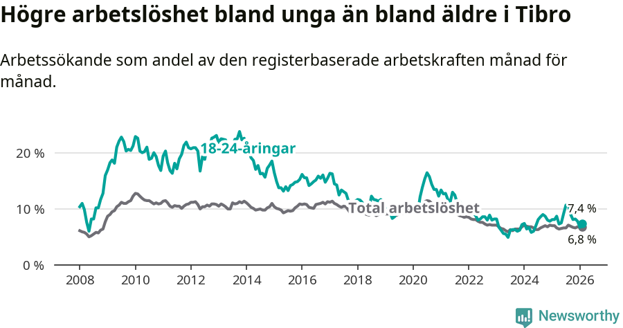 Graf: Skillnad i arbetslöshet mellan unga och hela befolkningen i Tibro kommun
