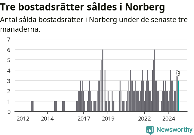 Graf: Antal sålda bostadsrätter i Norbergs kommun