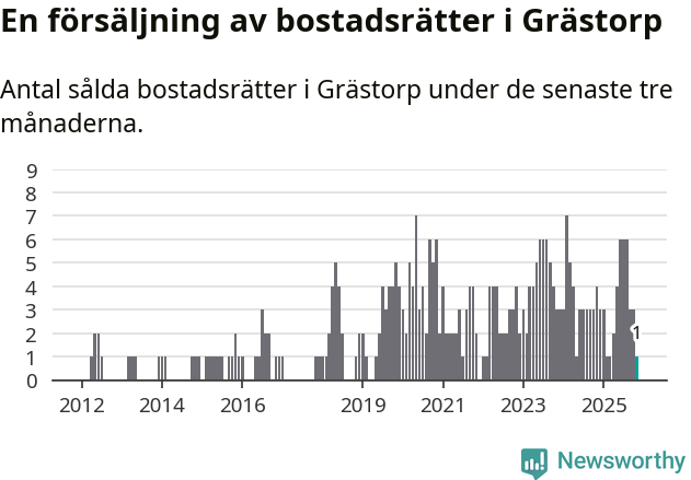 Graf: Antal sålda bostadsrätter i Grästorps kommun