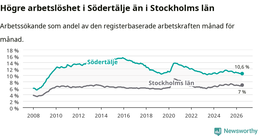 Graf: Arbetslöshet i Södertälje kommun och Stockholms län