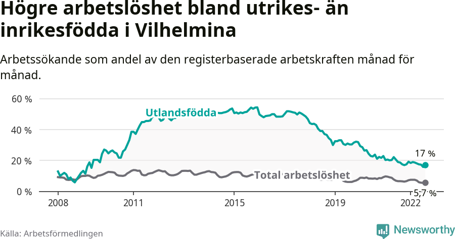 Graf: Skillnad i arbetslöshet mellan utrikesfödda och hela befolkningen i Vilhelmina kommun
