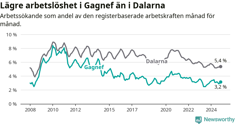 Graf: Arbetslöshet i Gagnefs kommun och Dalarnas län