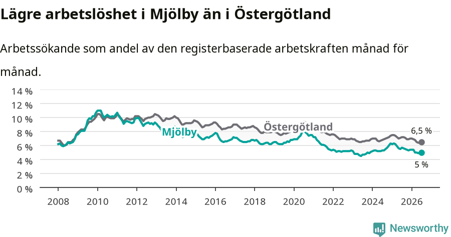 Graf: Arbetslöshet i Mjölby kommun och Östergötlands län