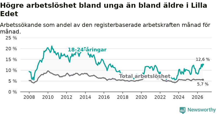 Graf: Skillnad i arbetslöshet mellan unga och hela befolkningen i Lilla Edets kommun