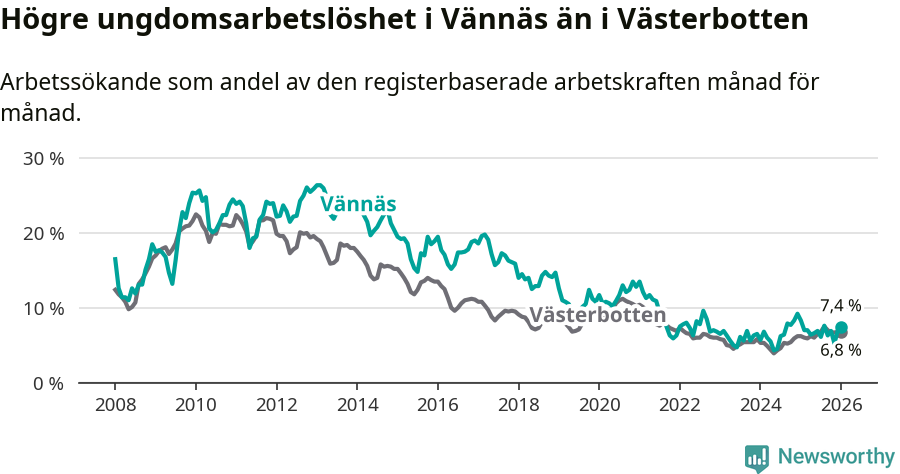 Graf: Arbetslöshet bland unga i Vännäs kommun och Västerbottens län