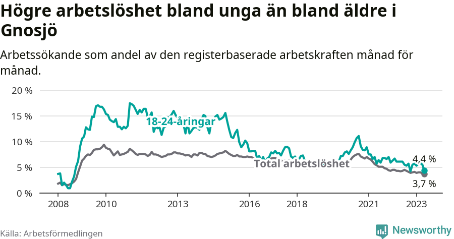 Graf: Skillnad i arbetslöshet mellan unga och hela befolkningen i Gnosjö kommun