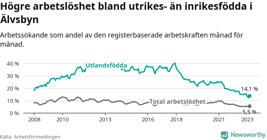 Graf: Skillnad i arbetslöshet mellan utrikesfödda och hela befolkningen i Älvsbyns kommun