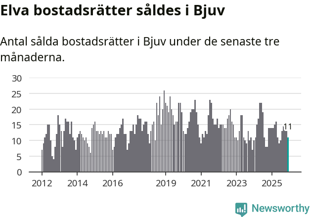 Graf: Antal sålda bostadsrätter i Bjuvs kommun