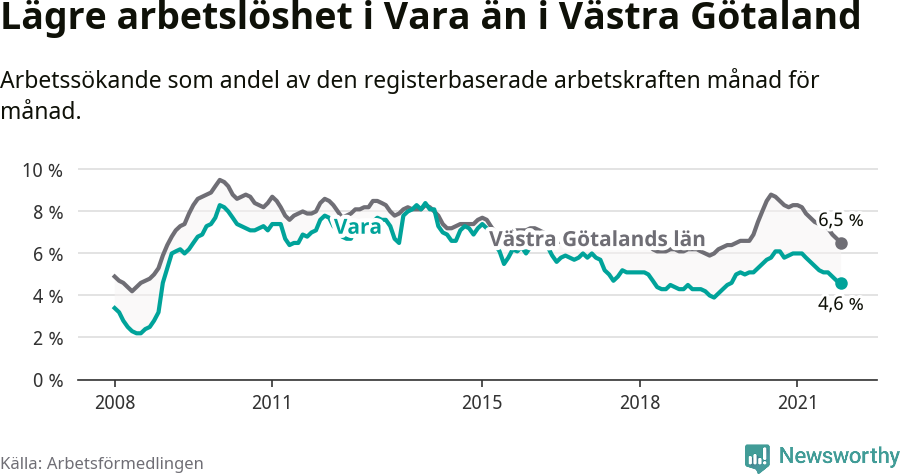 Graf: Arbetslöshet i Vara kommun och Västra Götalands län