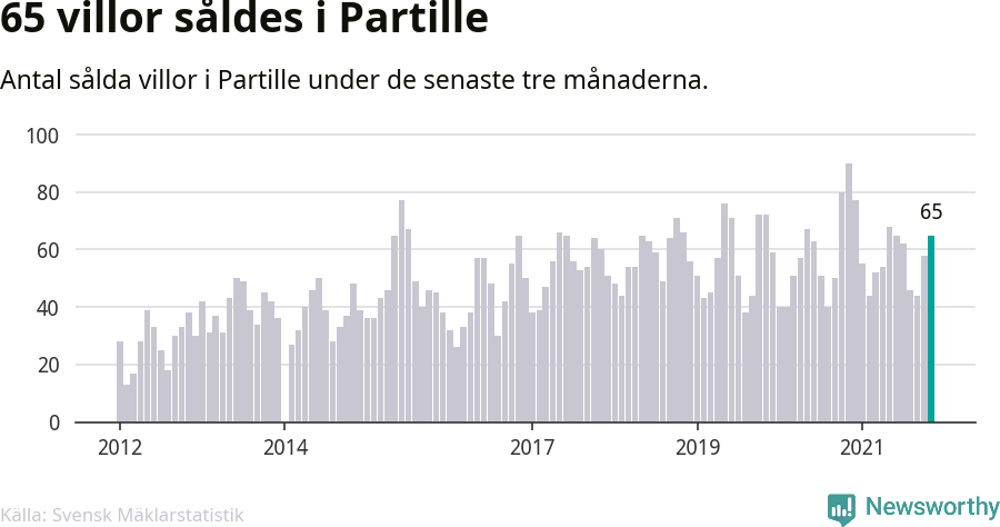 Graf: Antal sålda villor i Partille kommun