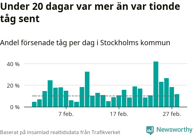 Stapeldiagram över andel försenade tåg per dag