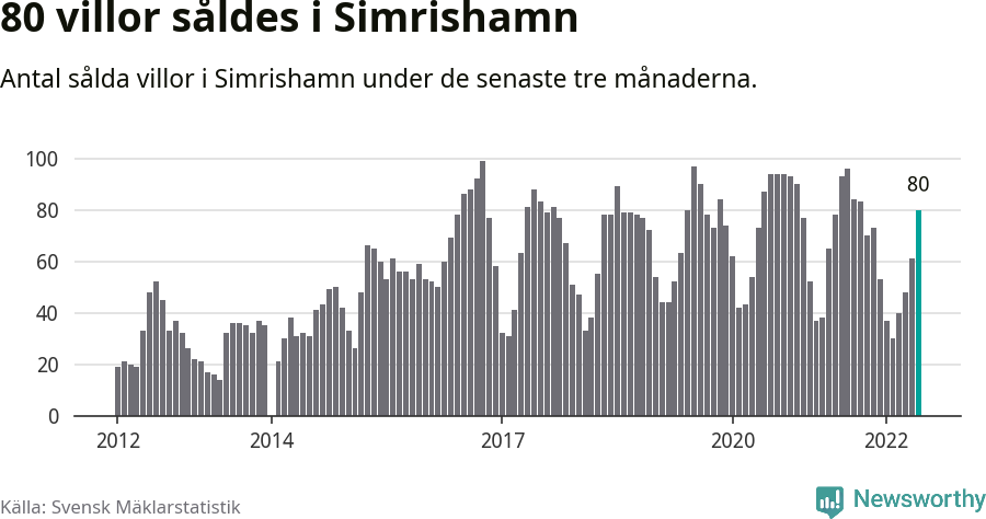 Graf: Antal sålda villor i Simrishamns kommun