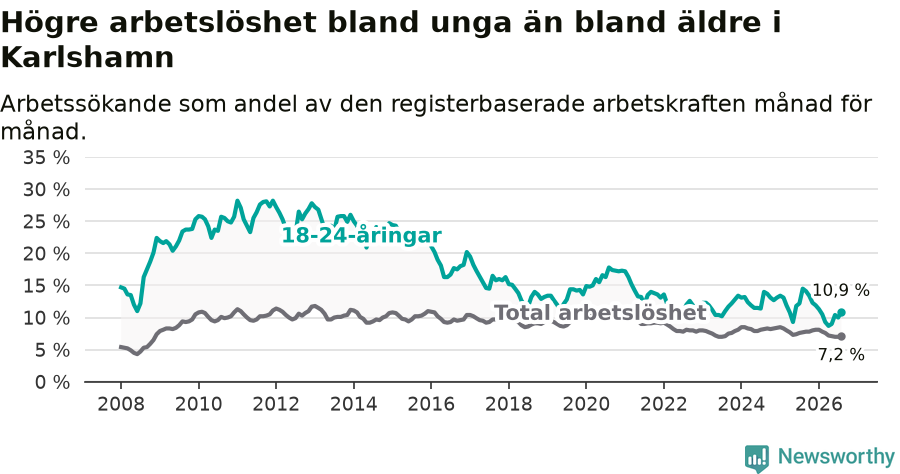 Graf: Skillnad i arbetslöshet mellan unga och hela befolkningen i Karlshamns kommun