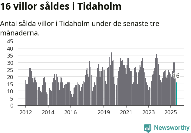 Graf: Antal sålda villor i Tidaholms kommun