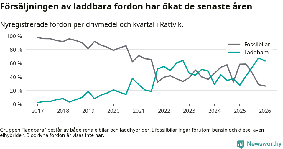 Graf: Andel laddbara bilar av alla nyregistreringar över tid