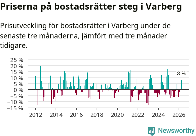 Graf: Prisutveckling för bostadsrätter i Varbergs kommun