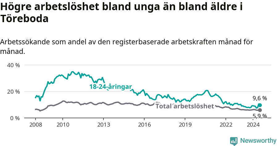 Graf: Skillnad i arbetslöshet mellan unga och hela befolkningen i Töreboda kommun