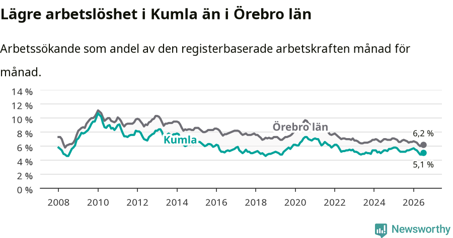 Graf: Arbetslöshet i Kumla kommun och Örebro län