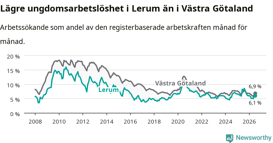 Graf: Arbetslöshet bland unga i Lerums kommun och Västra Götalands län