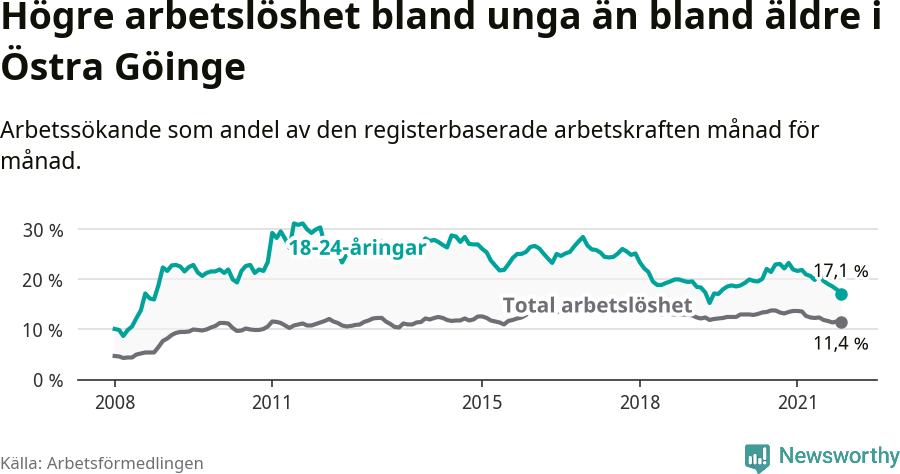Graf: Skillnad i arbetslöshet mellan unga och hela befolkningen i Östra Göinge kommun