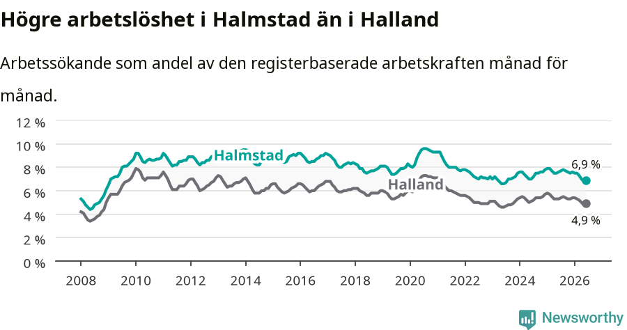 Graf: Arbetslöshet i Halmstads kommun och Hallands län