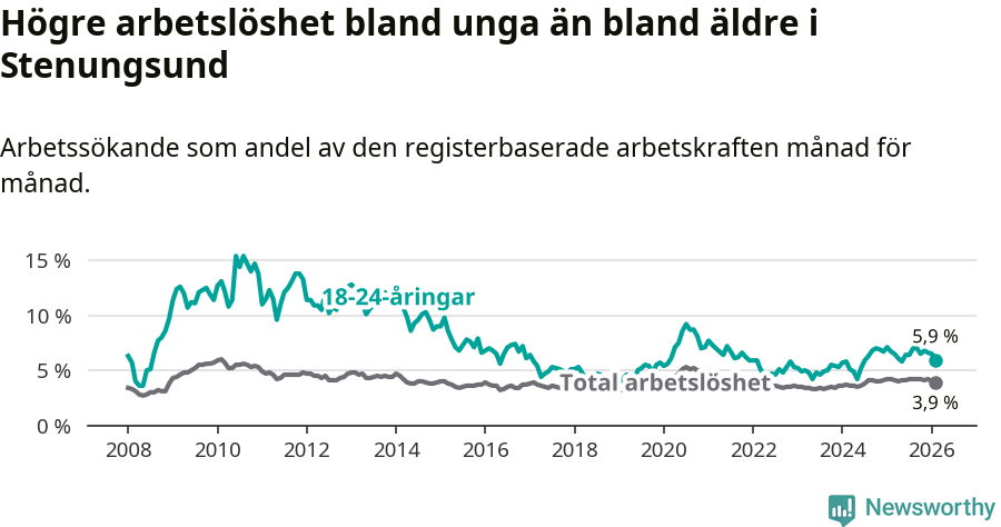 Graf: Skillnad i arbetslöshet mellan unga och hela befolkningen i Stenungsunds kommun