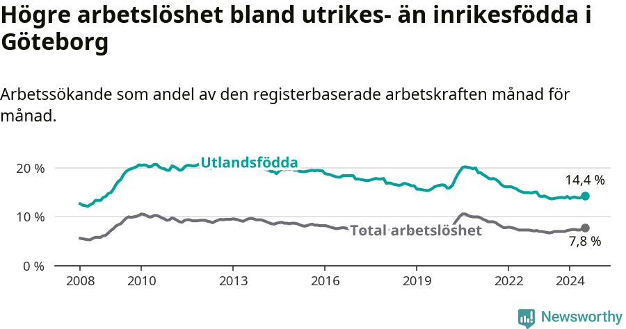 Graf: Skillnad i arbetslöshet mellan utrikesfödda och hela befolkningen i Göteborgs kommun