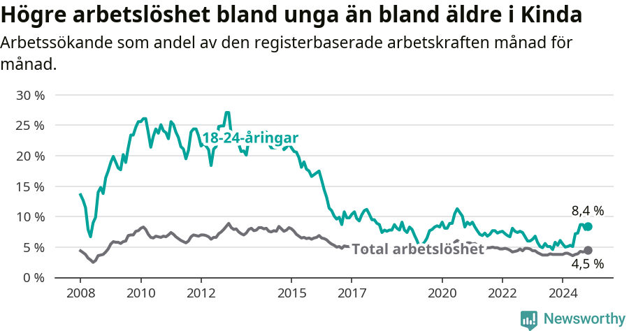 Graf: Skillnad i arbetslöshet mellan unga och hela befolkningen i Kinda kommun