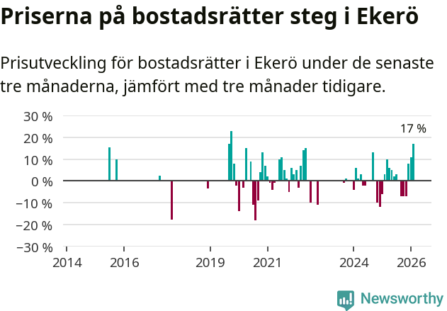 Graf: Prisutveckling för bostadsrätter i Ekerö kommun