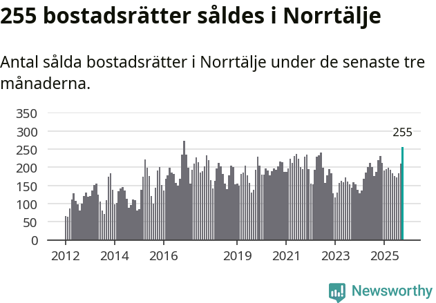 Graf: Antal sålda bostadsrätter i Norrtälje kommun