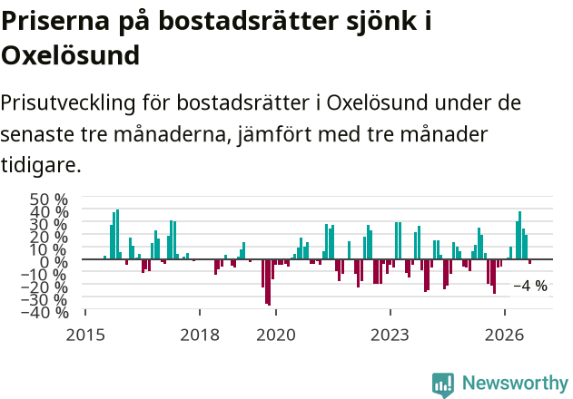 Graf: Prisutveckling för bostadsrätter i Oxelösunds kommun