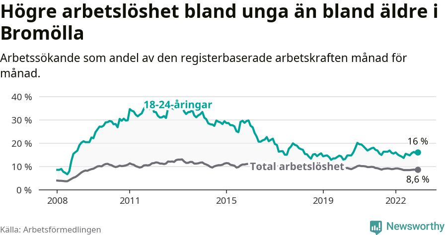 Graf: Skillnad i arbetslöshet mellan unga och hela befolkningen i Bromölla kommun