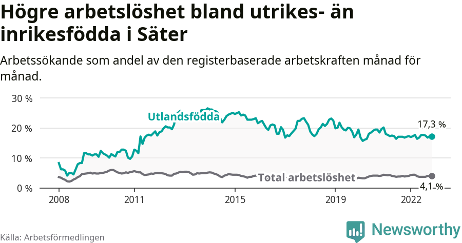Graf: Skillnad i arbetslöshet mellan utrikesfödda och hela befolkningen i Säters kommun