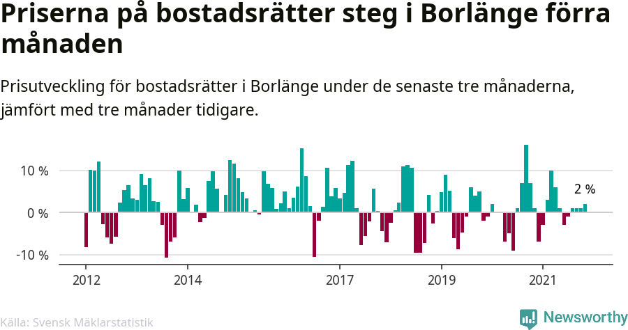 Graf: Prisutveckling för bostadsrätter i Borlänge kommun