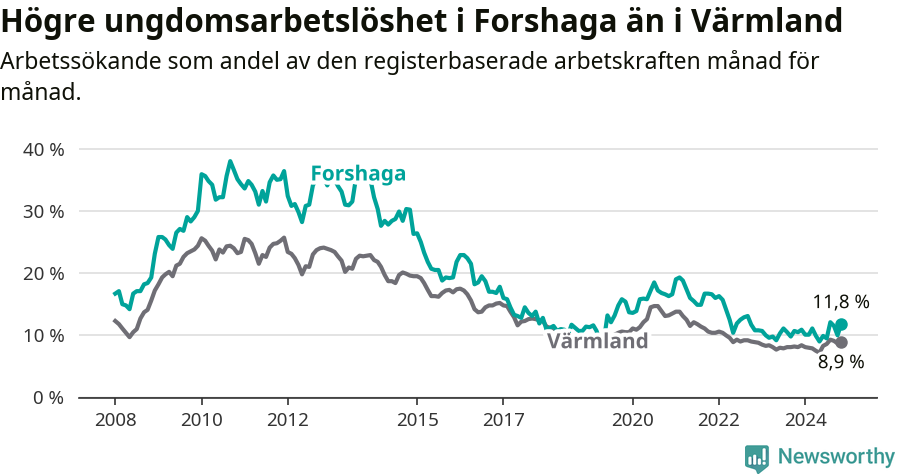 Graf: Arbetslöshet bland unga i Forshaga kommun och Värmlands län