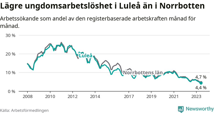 Graf: Arbetslöshet bland unga i Luleå kommun och Norrbottens län