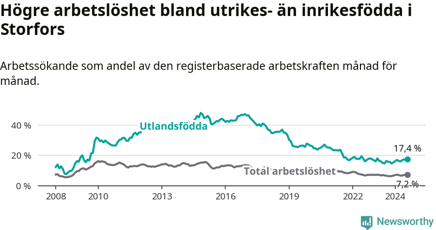 Graf: Skillnad i arbetslöshet mellan utrikesfödda och hela befolkningen i Storfors kommun