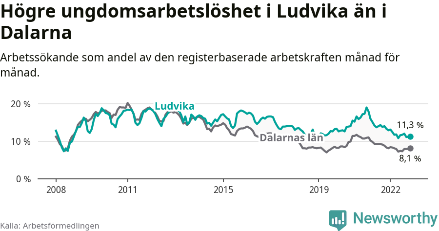 Graf: Arbetslöshet bland unga i Ludvika kommun och Dalarnas län