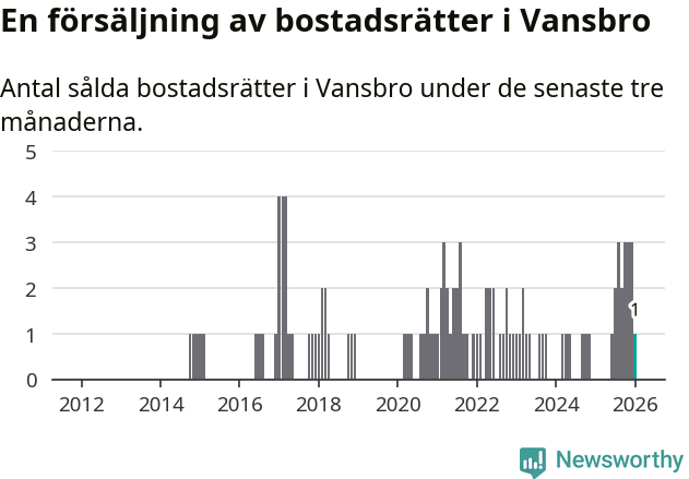Graf: Antal sålda bostadsrätter i Vansbro kommun