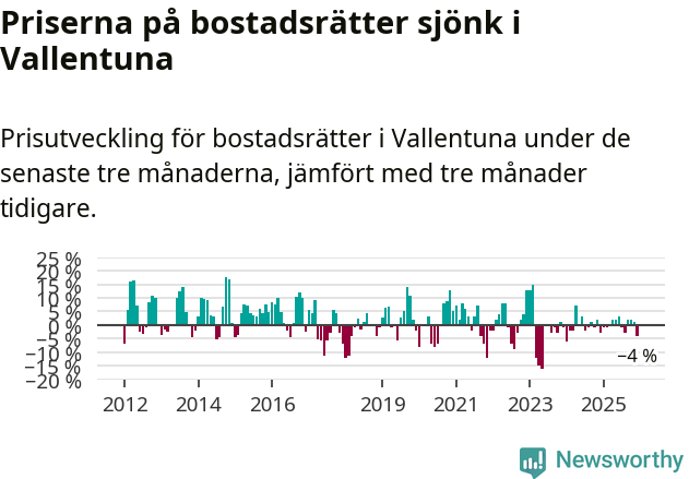 Graf: Prisutveckling för bostadsrätter i Vallentuna kommun