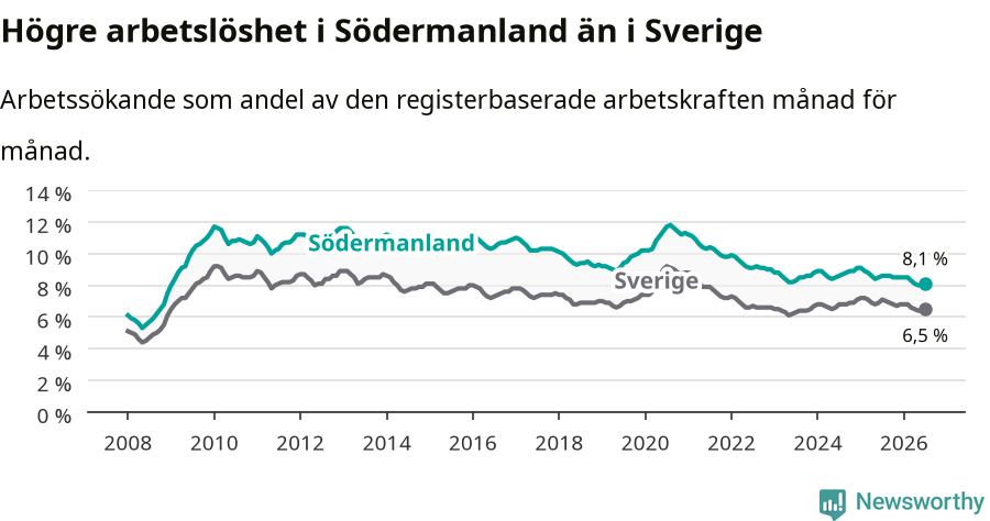 Graf: Arbetslöshet i Södermanlands län och Sverige