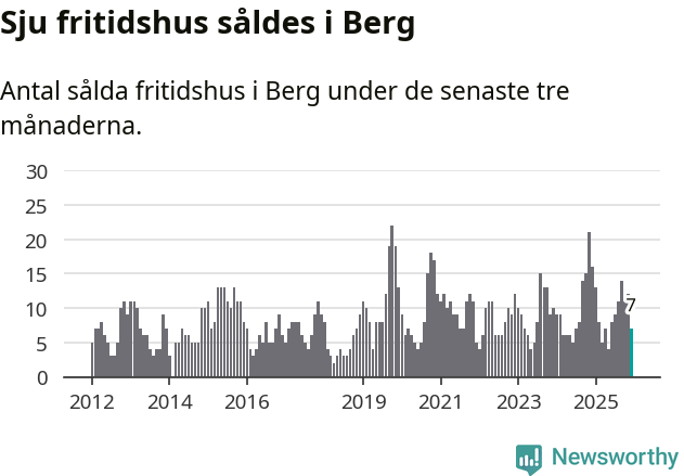 Graf: Antal sålda fritidshus i Bergs kommun
