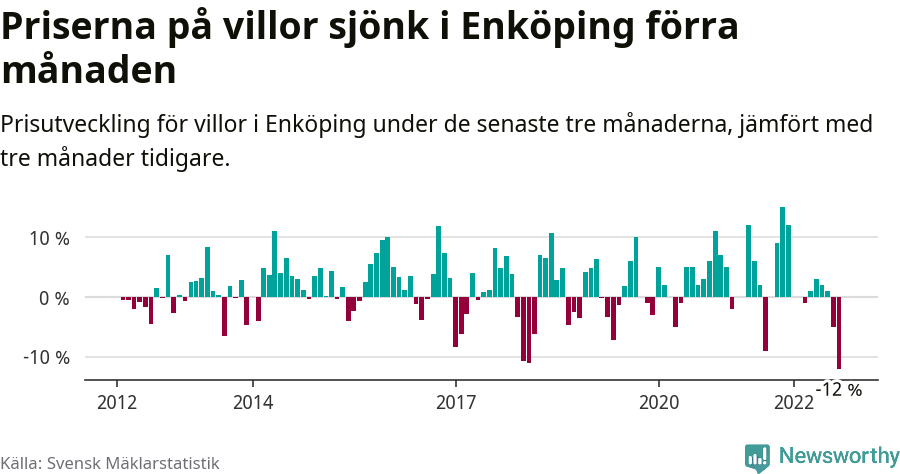 Graf: Prisutveckling för villor i Enköpings kommun