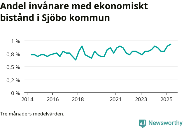 Graf över andelen biståndstagare per tremånadersperiod
