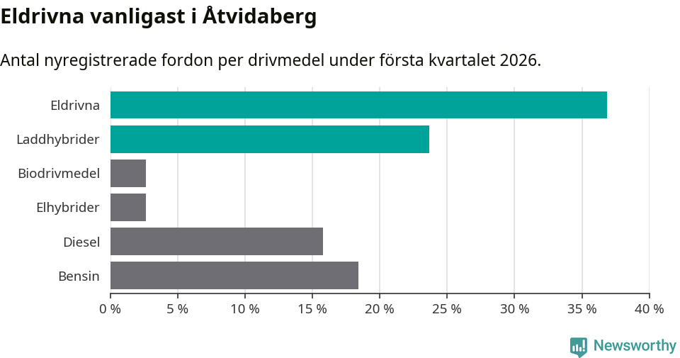 Graf: Antal nyregistrerade fordon per drivmedel