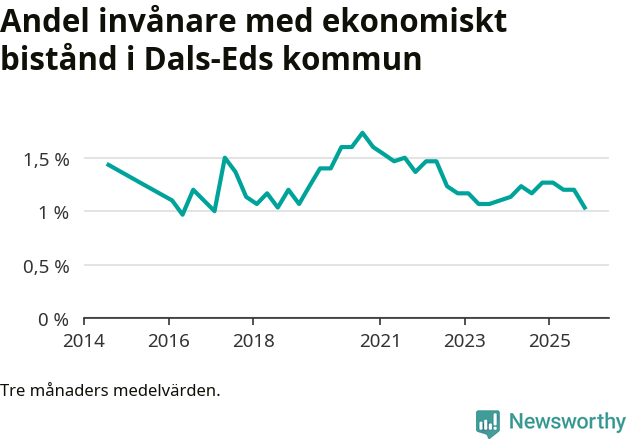 Graf över andelen biståndstagare per tremånadersperiod