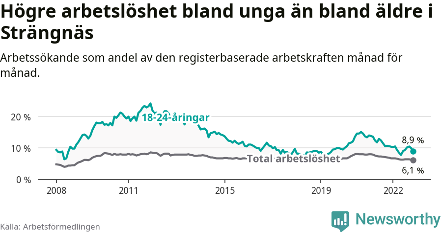 Graf: Skillnad i arbetslöshet mellan unga och hela befolkningen i Strängnäs kommun